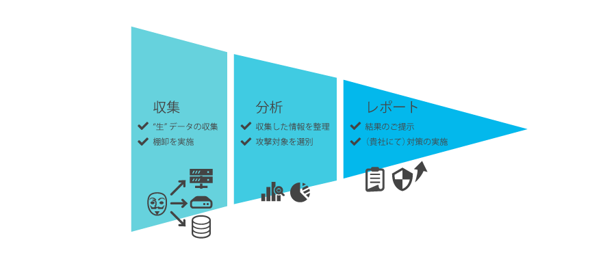 データ収集・分析・レポート提示までの流れ