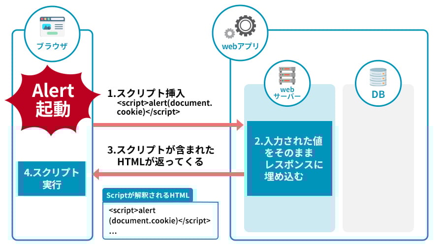 クロスサイトスクリプティング【CrossSite Scripting：XSS】とは｜図でわかる脆弱性の仕組み ユービーセキュア