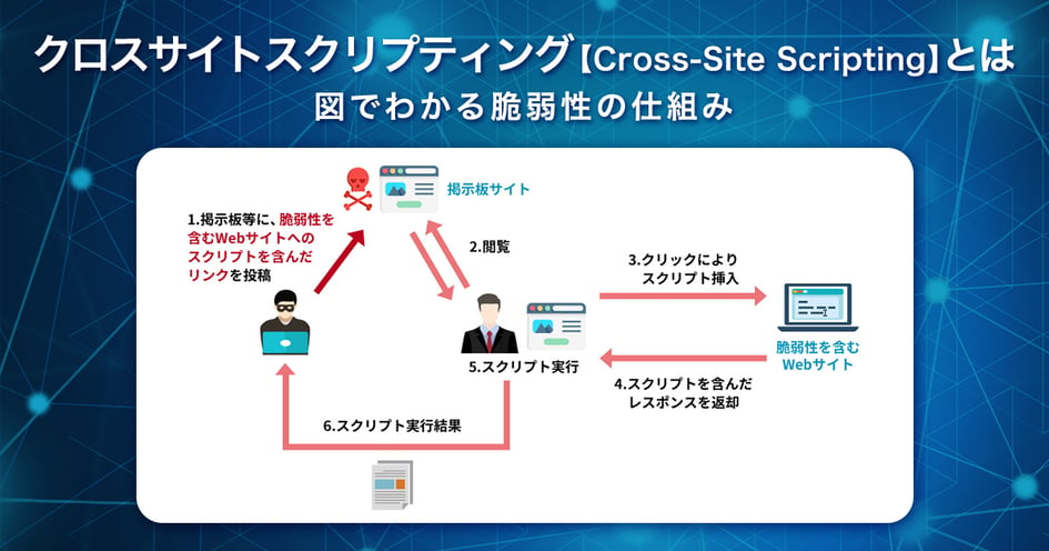 クロスサイトスクリプティング【Cross-Site Scripting : XSS】とは｜図でわかる脆弱性の仕組み