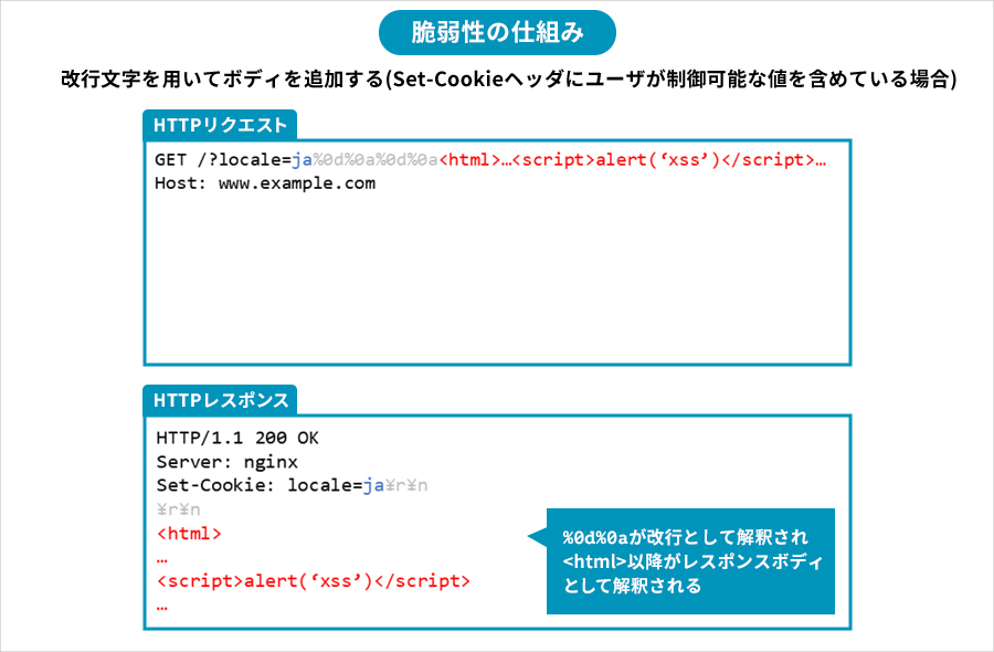 HTTPヘッダインジェクション【HTTP Header Injection】とは｜図でわかる脆弱性の仕組み ユービーセキュア
