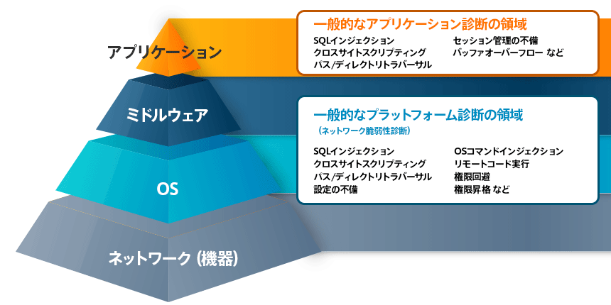 一般的なアプリケーション診断とプラットフォーム診断の領域