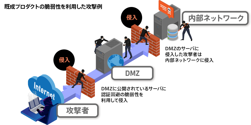 既成プロダクトの脆弱性を利用した攻撃例