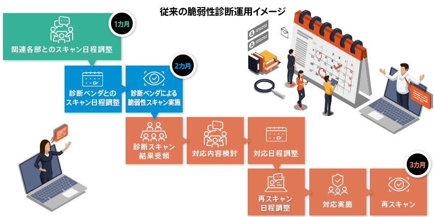 従来の脆弱性診断運用イメージ