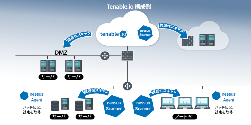 Tenable.io 構成例