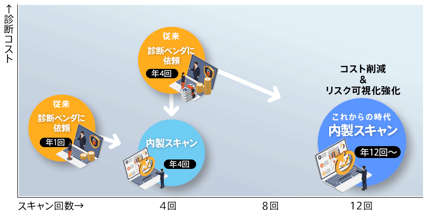 グラフ、図：診断コストとスキャン回数