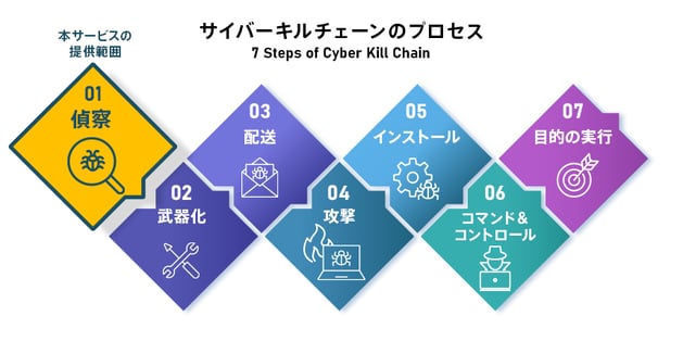 7 Steps of Cyber Kill Chain