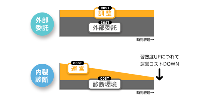 コストと時間の関係