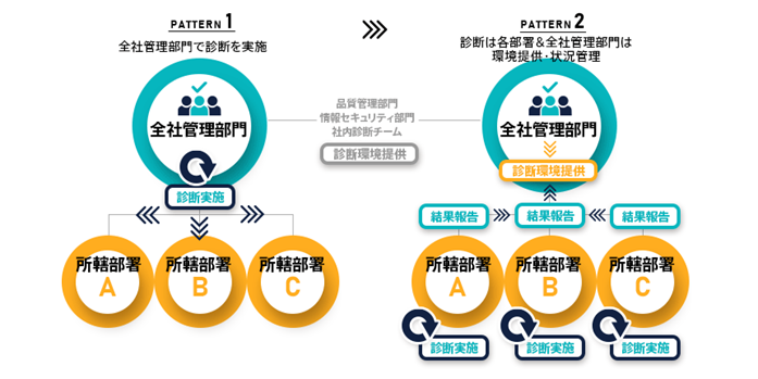 内製診断の推進体制