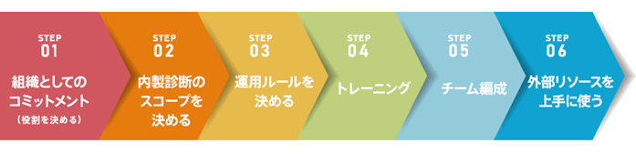 内製診断体制の構築ステップ