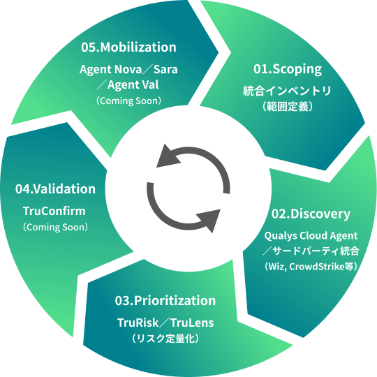 CTEMの5フェーズ（Scoping／Discovery／Prioritization／Validation／Mobilization）とQualys ETMコンポーネントの対応を示す循環図