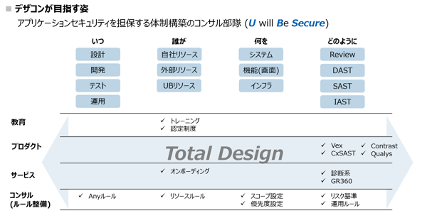 セキュリティデザインコンサルティング部のミッション