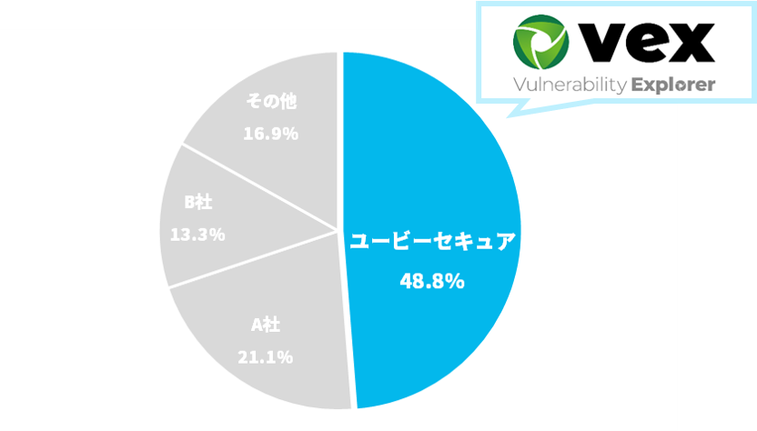 「Vex」がWebアプリケーション脆弱性検査ツール市場で 5年連続シェアNo.1を獲得