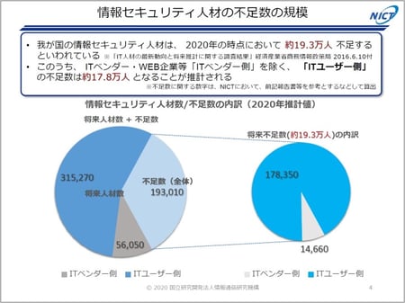 情報セキュリティ人材の不足数の規模