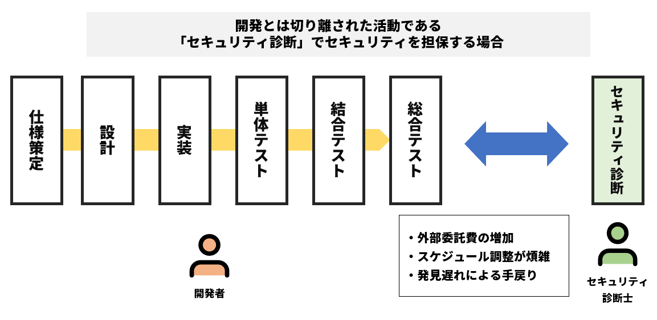 従来のソフトウェア開発プロセス