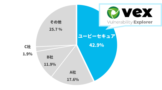 ユービーセキュアのWebアプリケーション脆弱性検査ツール「Vex」がマーケットシェアNo.1を獲得