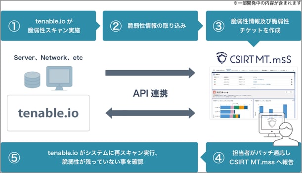 連携ソリューション概要図