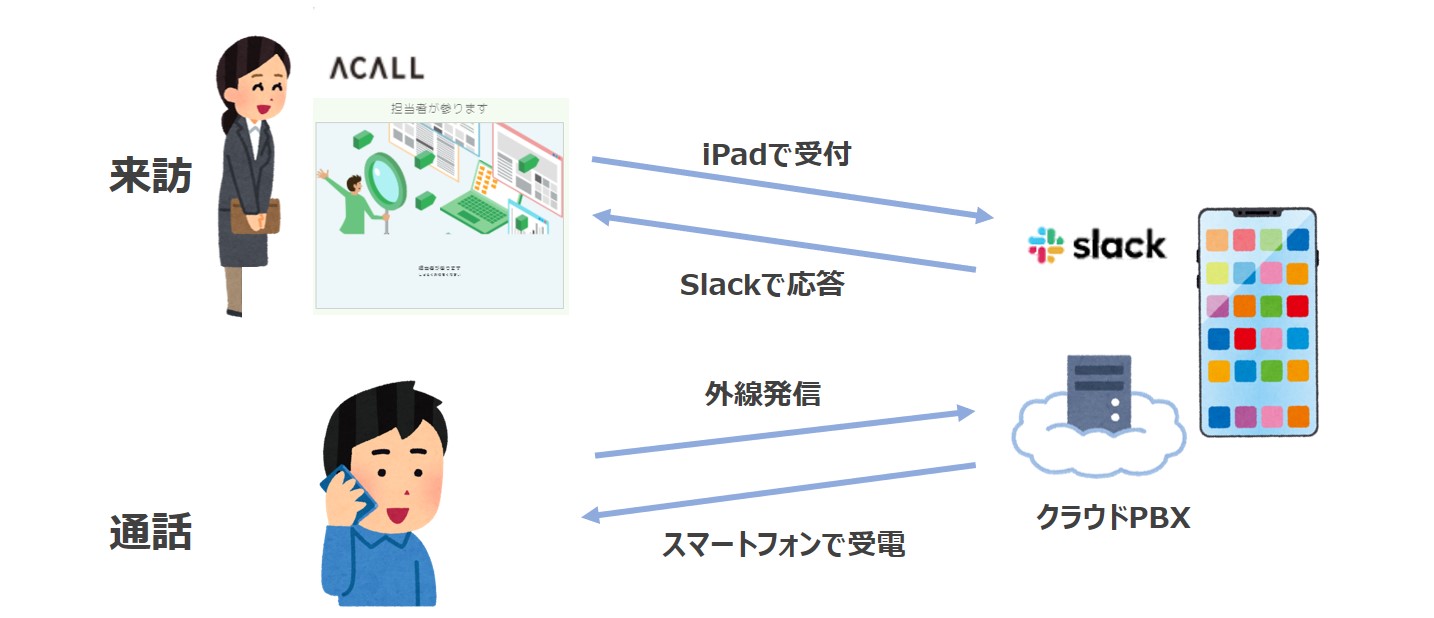 受付と電話に新規システムを導入