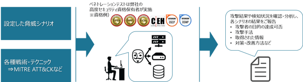 ペネトレーションテストの実施イメージ