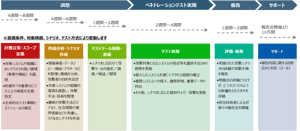 ユービーセキュア、独自のフレームワークを活用した “ペネトレーションテスト”サービスをリリース