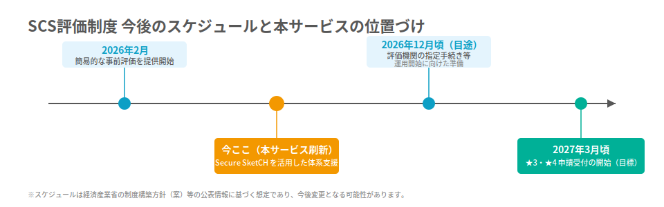 SCS評価制度今後のスケジュールと本サービスの位置づけ