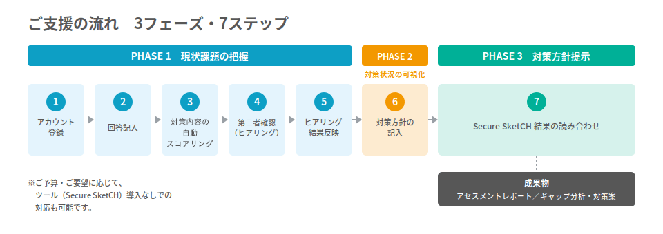 ご支援の流れ 3フェーズ・7ステップ