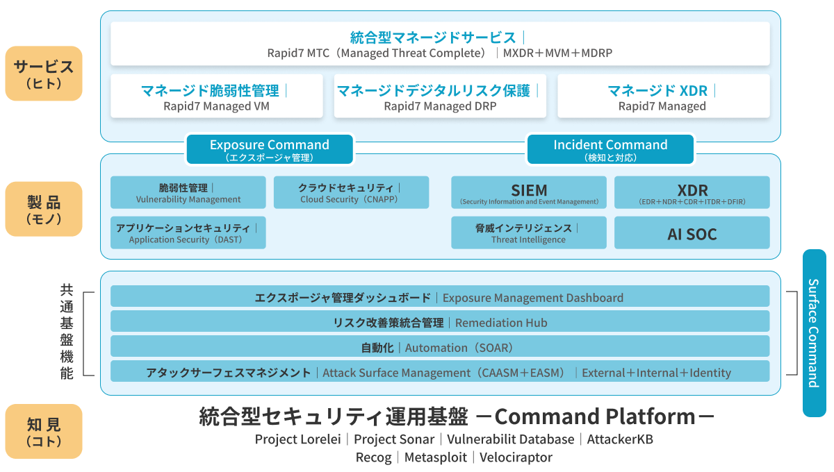 Rapid7の製品・知見・サービスを統合したCommand Platformの図表