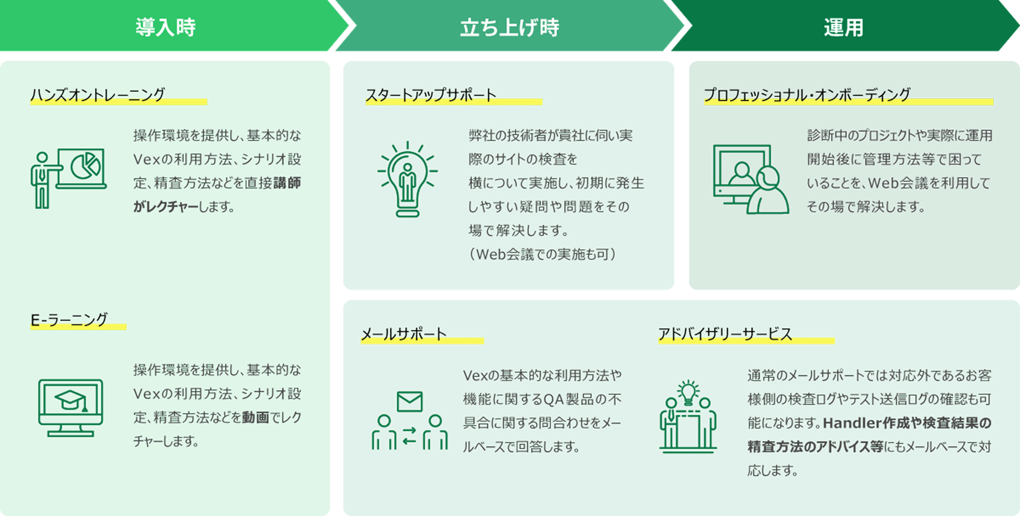サポートの流れ