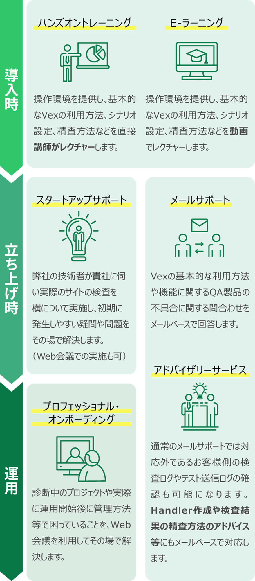 サポートの流れ