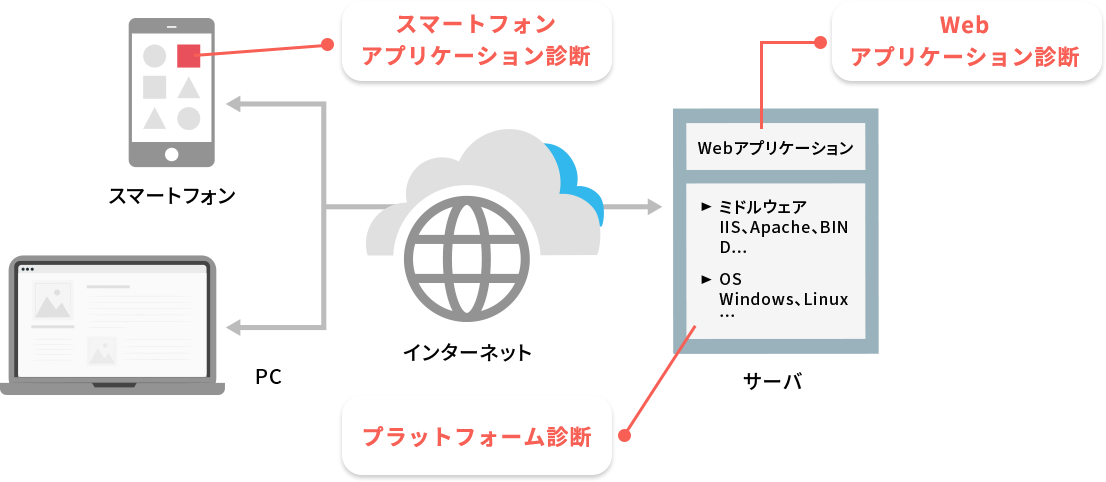 画像：診断サービス