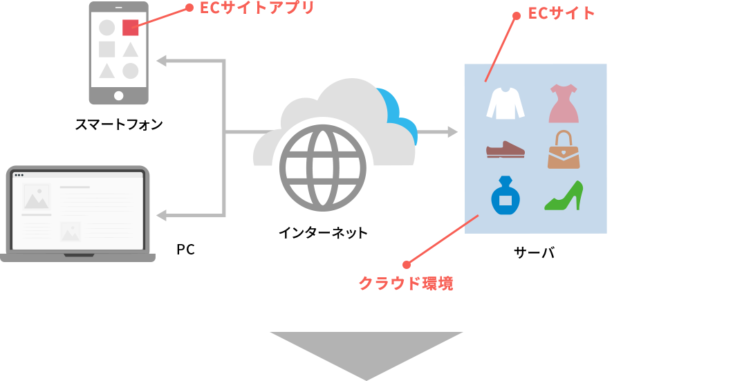 お客様が保有するシステムやサービスのイメージ図