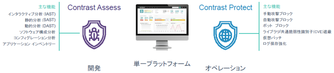 機能が凝縮されたプラットフォーム