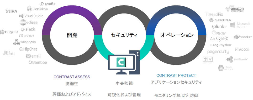 既存ツールとの連携