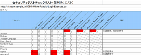 パラメータ毎の脆弱性チェック状況が確認可能なチェックリスト パラメータ毎の脆弱性チェック状況が確認可能なチェックリスト