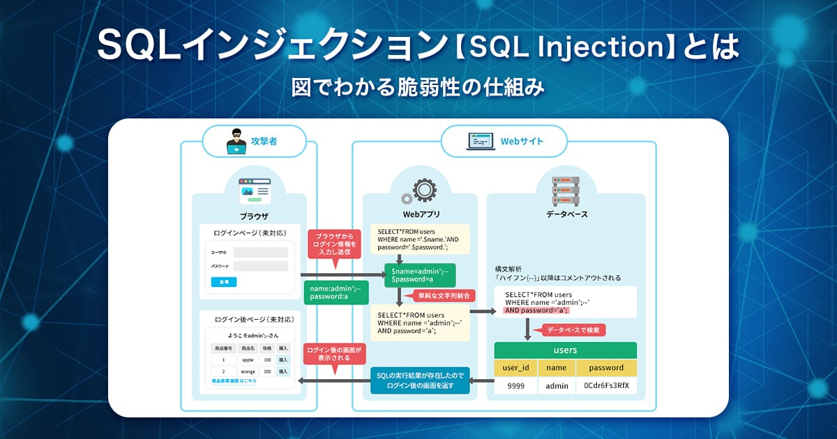 SQLインジェクション【SQL Injection】とは｜図でわかる脆弱性の仕組み