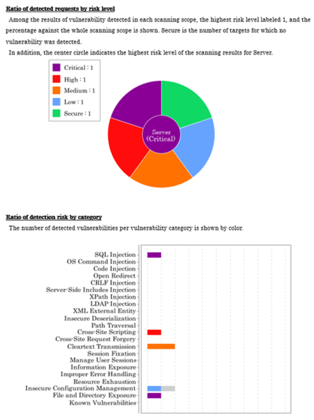 Clear and accessible reports for according to purpose