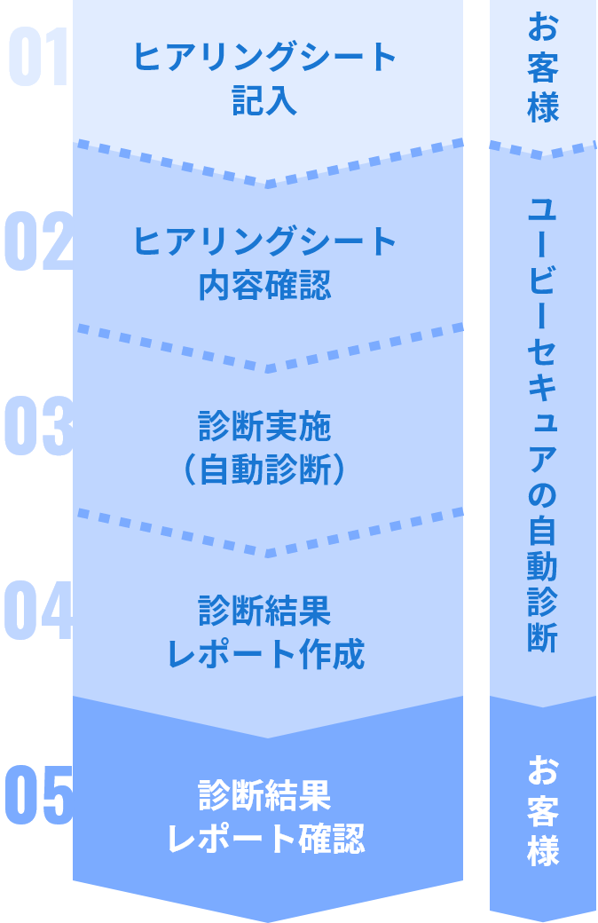 VexCloud On-Demandサービスフロー図